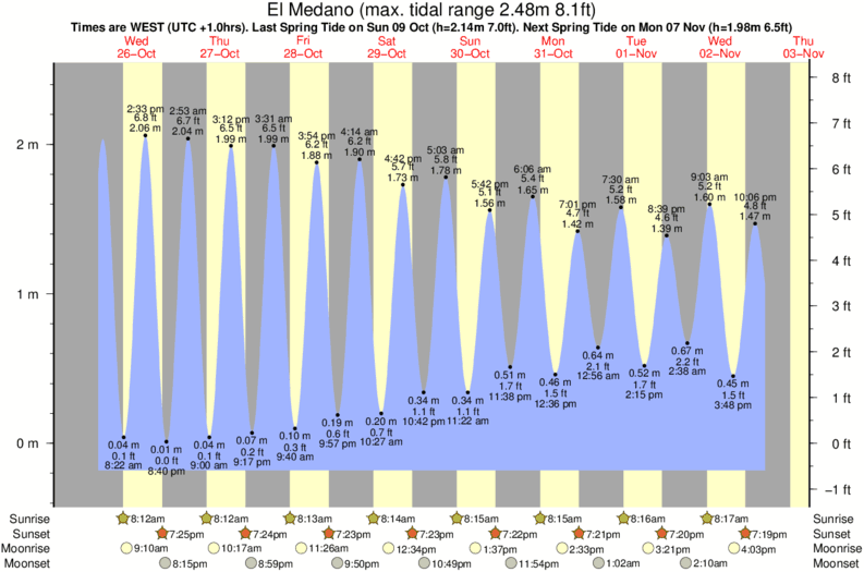 tide graph for El Medano surf break