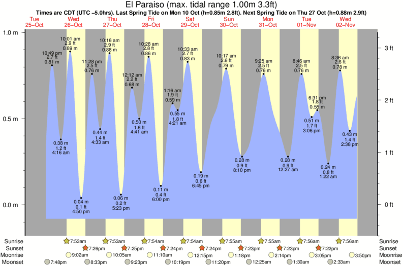 tide graph for El Paraiso surf break