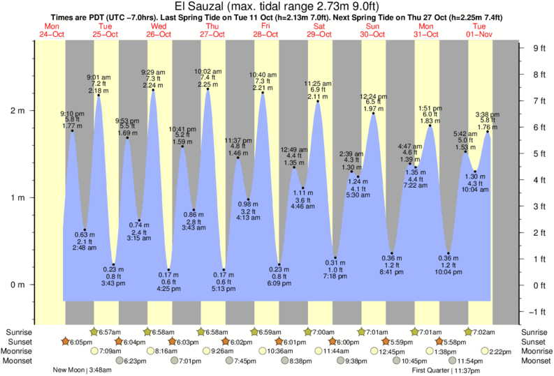 tide graph for El Sauzal near Islas de Todos Santos surf break