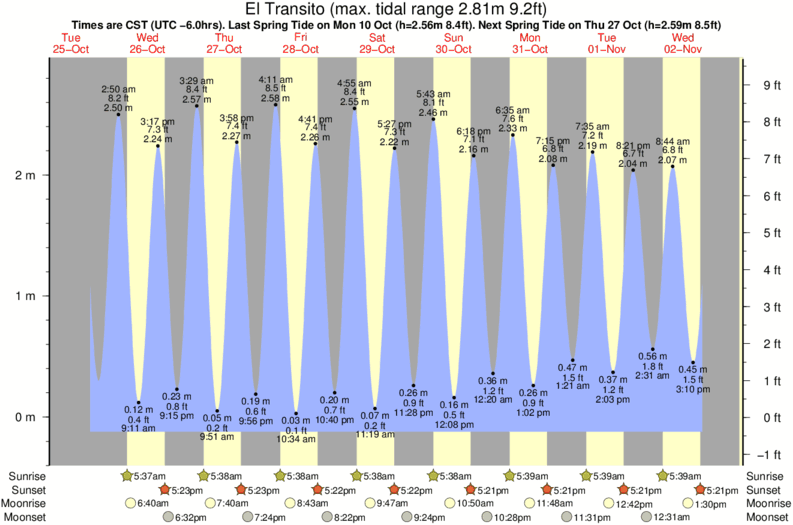 tide graph for El Transito surf break