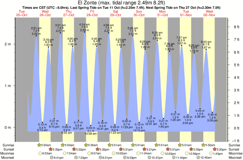 tide graph for El Zonte near El Zunzal surf break