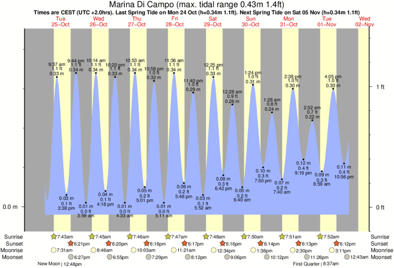 tide graph for Marina Di Campo near Cavoli (Elba) surf break