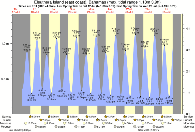 tide graph for Eleuthera Island (east coast), Bahamas near Rock Sound surf break