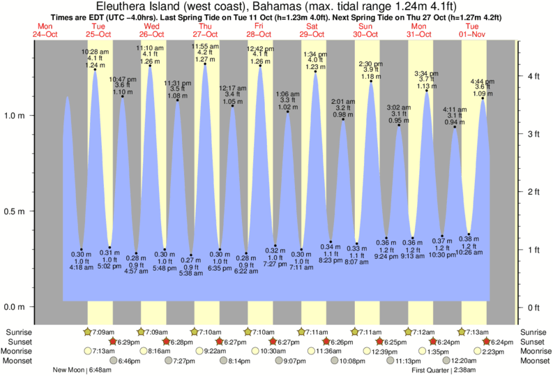 tide graph for Eleuthera Island (west coast), Bahamas near North Palmetto Point surf break