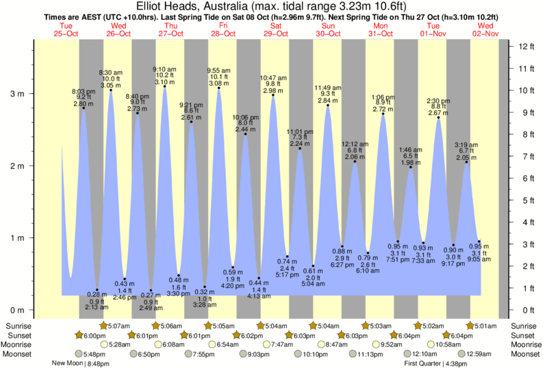 tide graph for Elliot Heads, Australia near Archies surf break