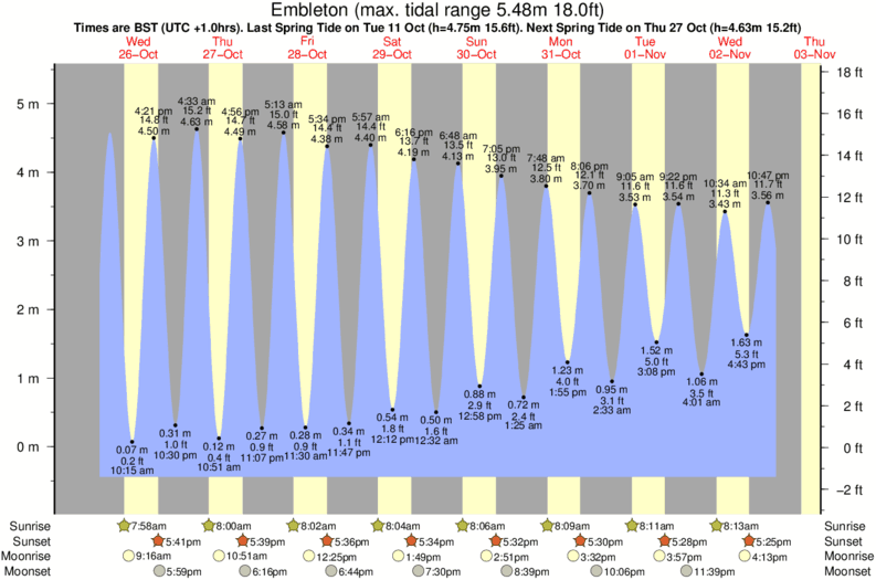 tide graph for Embleton near Beadnell Bay surf break