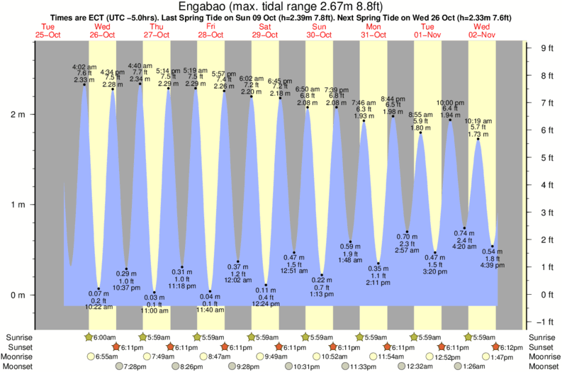tide graph for Engabao surf break
