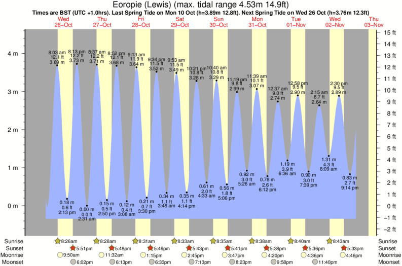 tide graph for Eoropie (Lewis) surf break