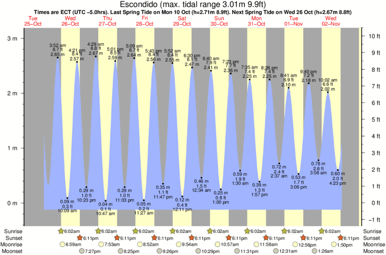 tide graph for Escondido near San Mateo surf break