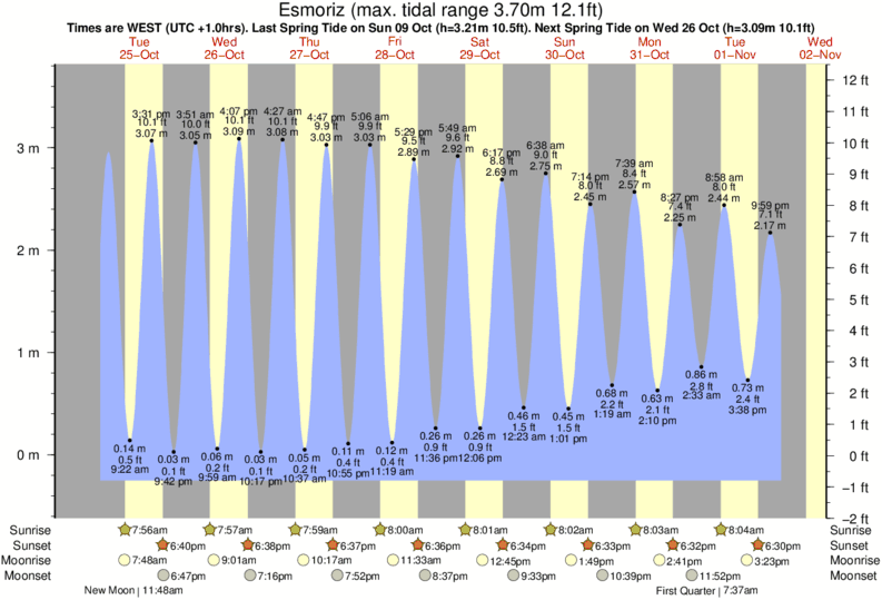tide graph for Esmoriz near Cortegaca surf break