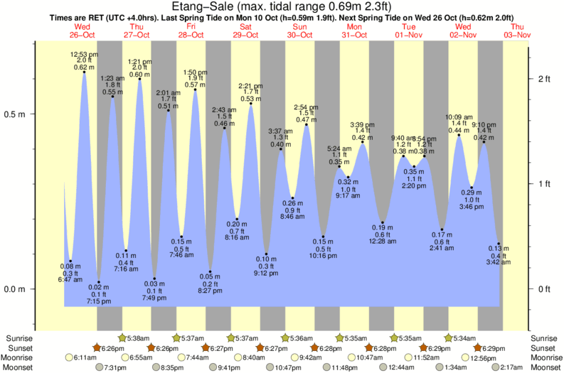tide graph for Etang-Sale surf break