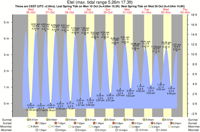 tide graph for Etel near Ste Barbe surf break