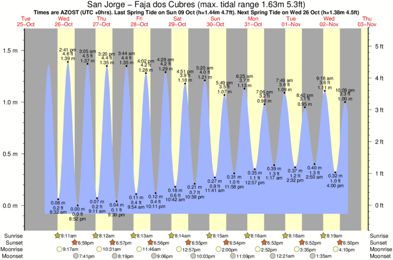 tide graph for San Jorge - Faja dos Cubres surf break