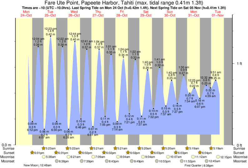 tide graph for Fare Ute Point, Papeete Harbor, Tahiti near Temae surf break
