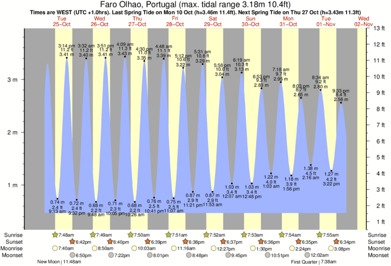 tide graph for Faro Olhao, Portugal near Ilha Deserta surf break