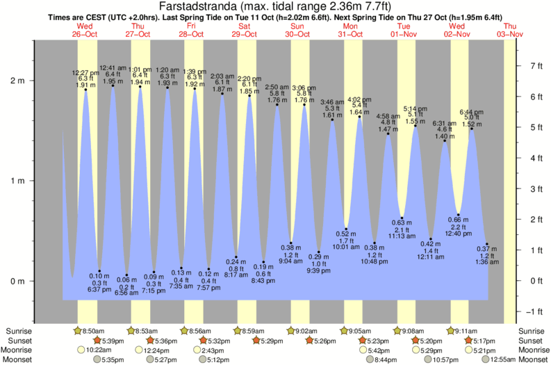 tide graph for Farstadstranda surf break