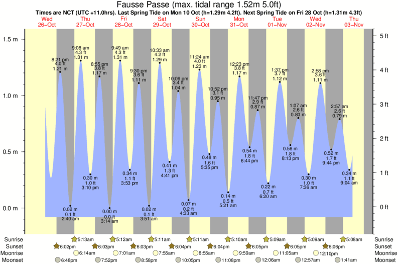 tide graph for Fausse Passe surf break