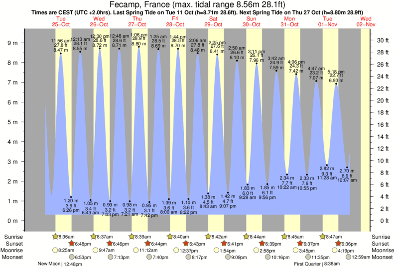 tide graph for Fecamp, France near Fecamp surf break