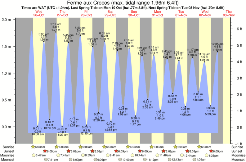 tide graph for Ferme aux Crocos surf break