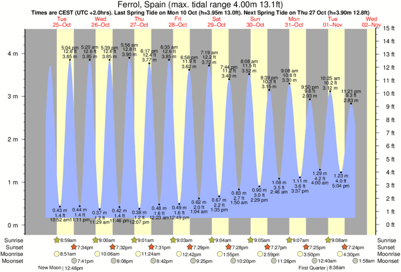 tide graph for Ferrol, Spain near Playa de Doninos surf break