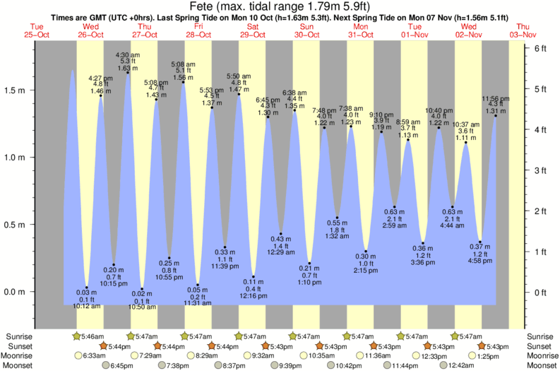 tide graph for Fete surf break
