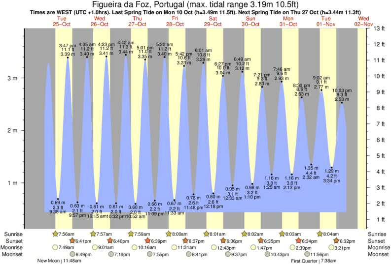 tide graph for Figueira da Foz - Cabedelo surf break