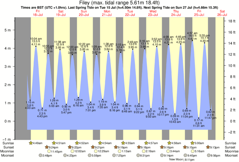 tide graph for Filey near Filey Bay surf break