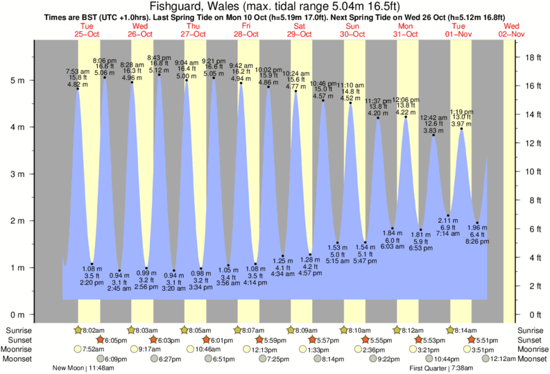 tide graph for Fishguard, Wales near Newport surf break