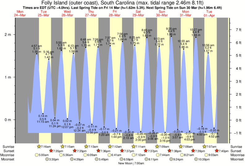 Solunar Tide Charts