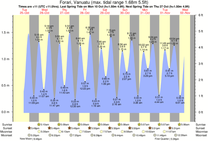 tide graph for Forari, Vanuatu near Takara surf break