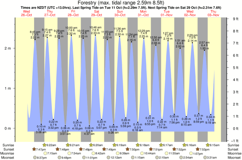 tide graph for Forestry surf break