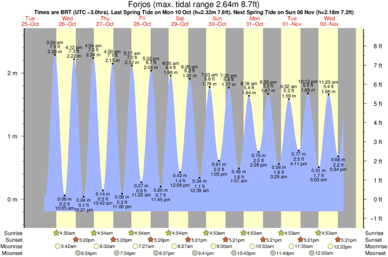 tide graph for Forjos surf break