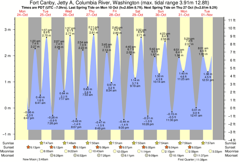 tide graph for Fort Canby, Jetty A, Columbia River, Washington near Turtles 5 surf break