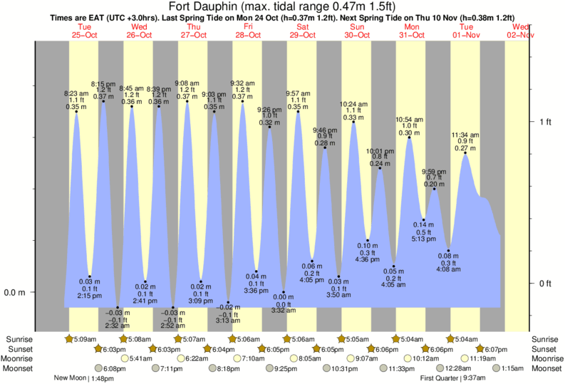 tide graph for Fort Dauphin near Ambinanibe surf break