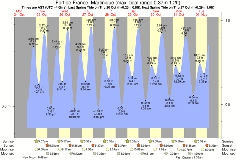 tide graph for Fort de France, Martinique near Pelle a Tarte surf break