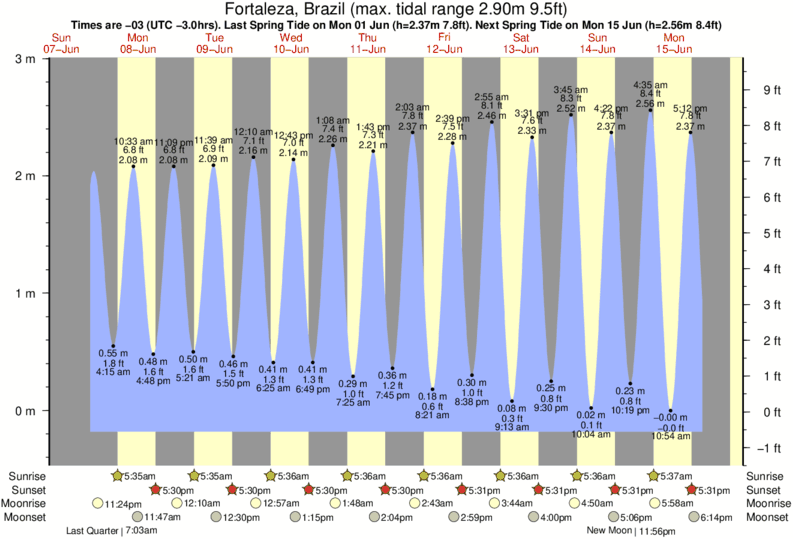 tide graph for Titanzinho near Titanzinho surf break