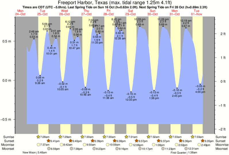tide graph for Freeport Harbor, Texas near Freeport Pier surf break