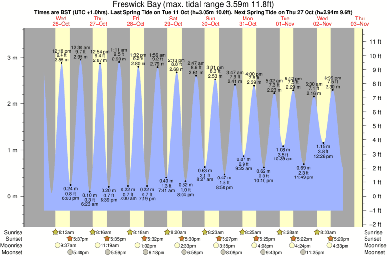 tide graph for Freswick Bay near Skirza Harbour surf break