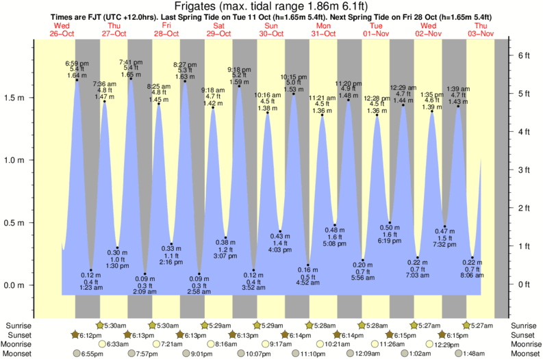 tide graph for Frigates surf break