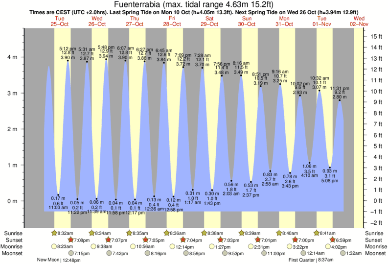 tide graph for Fuenterrabia near Hendaye Plage surf break