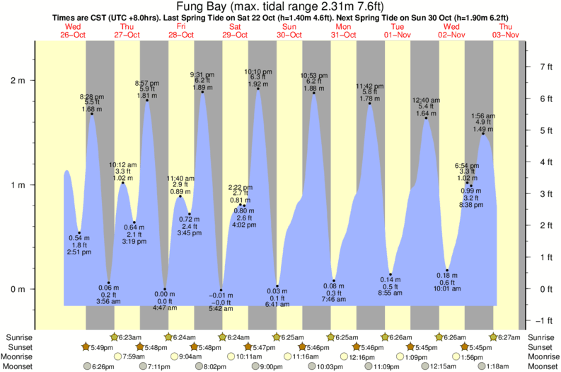 tide graph for Fung Bay near Sai Wan Beach surf break