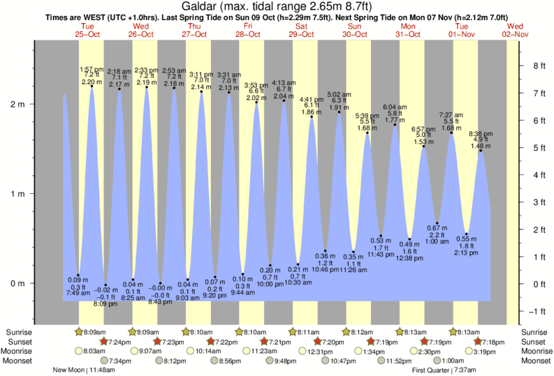 tide graph for Galdar near El Agujero surf break