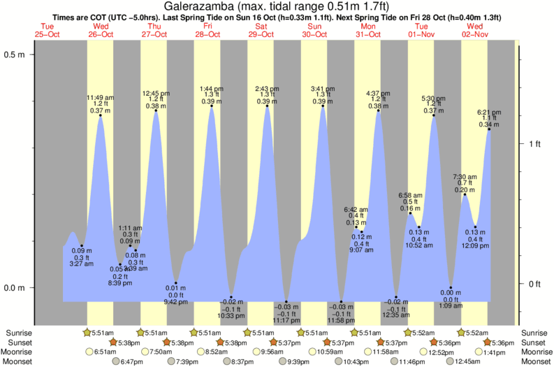 tide graph for Galerazamba surf break