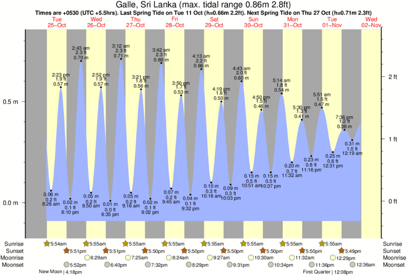 tide graph for Galle, Sri Lanka near Yala surf break
