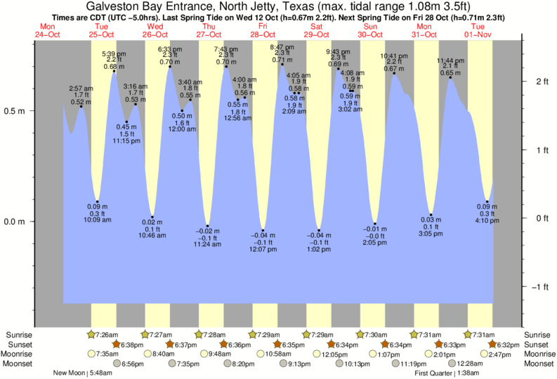 tide graph for Galveston Bay Entrance, North Jetty, Texas near Meacom Pier surf break