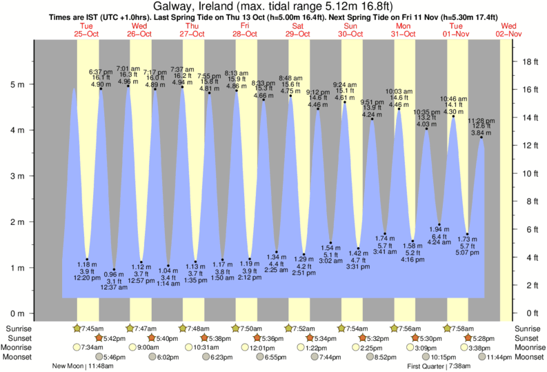 tide graph for Galway, Ireland near Skegness surf break