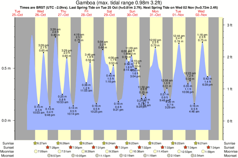 tide graph for Gamboa near Guarda do Embau surf break