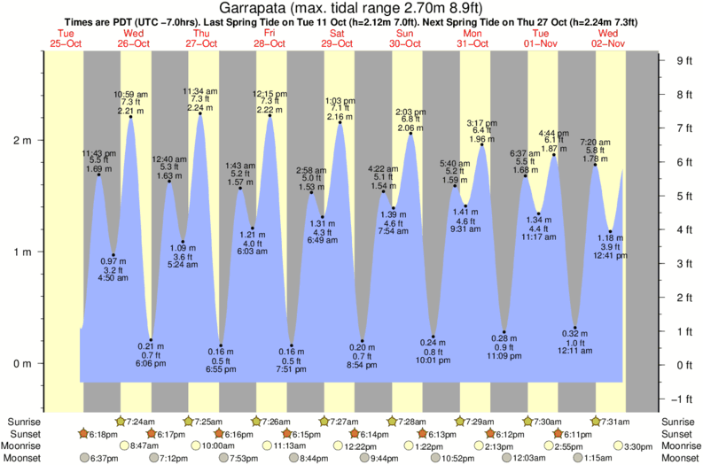 tide graph for Garrapata surf break