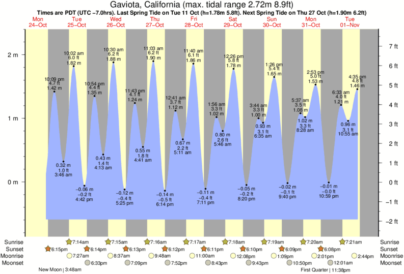 tide graph for Gaviota, California near Razorblades surf break