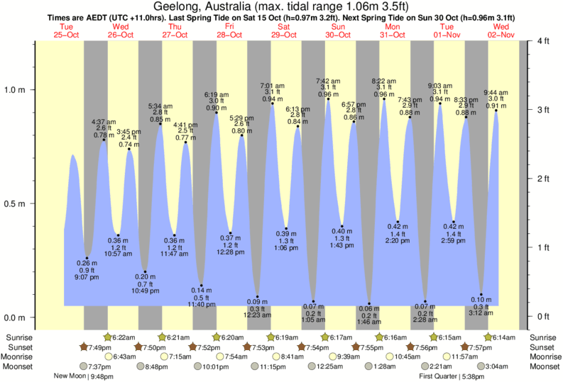 tide graph for Geelong, Australia near Bells Beach - Rincon surf break